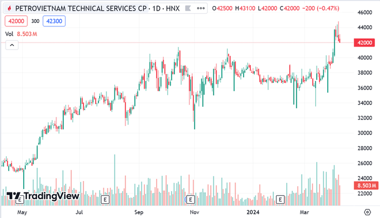 Biểu đồ giá cổ phiếu PVS. Nguồn: TradingView.