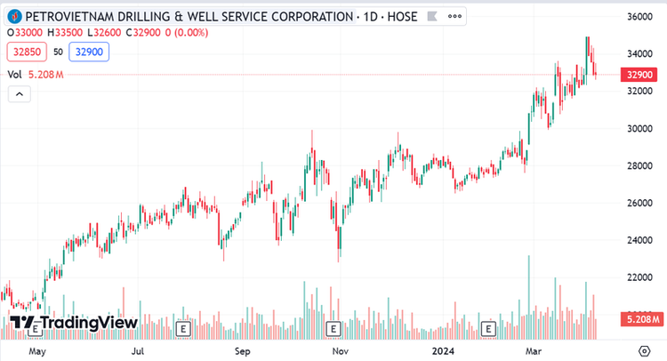 Biểu đồ giá cổ phiếu PVD. Nguồn: TradingView.