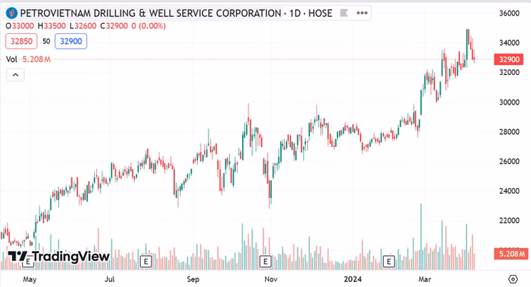 Biểu đồ giá cổ phiếu PVD. Nguồn: TradingView.