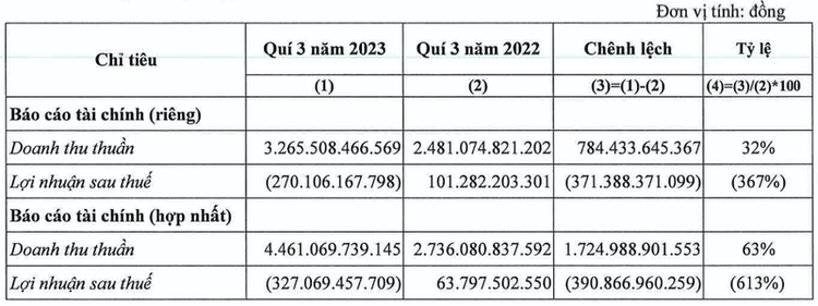 Kết quả kinh doanh quý 3/2023 của Lộc Trời
