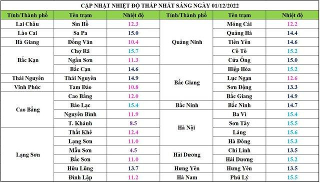 Nhiệt độ từng khu vực sáng nay đã giảm sâu.