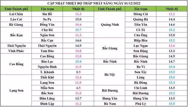 Nhiệt độ từng khu vực sáng nay đã giảm sâu.