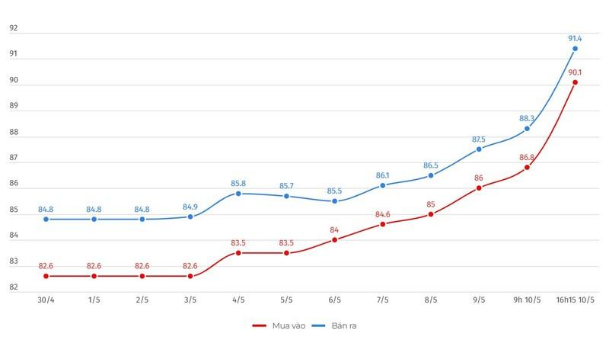 Diễn biến giá vàng SJC tại DOJI những phiên gần đây. Đơn vị: Triệu đồng/lượng.