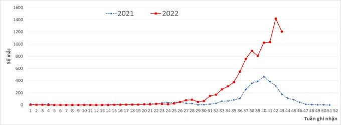 Phân bố số ca mắc/nghi mắc sốt xuất huyết theo tuần (Ảnh: CDC Hà Nội)