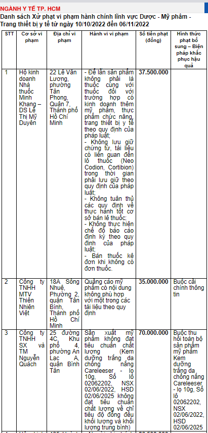 Hồi tháng 11/2022, Thanh tra Sở Y tế TP HCM đã ra quyết định xử phạt Công ty TNHH SX và TM Nguyễn Quách (số 25 đường 4C, khu phố 4, phường An Lạc A, quận Bình Tân) 70 triệu đồng do sản xuất mỹ phẩm không đạt tiêu chuẩn chất lượng - Ảnh chụp màn hình