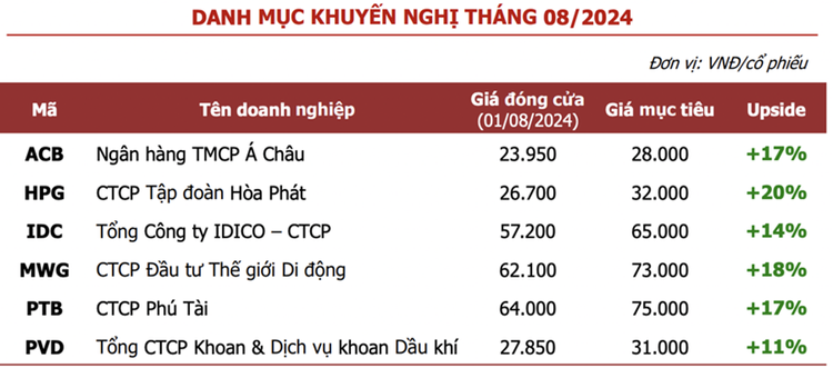 Danh mục khuyến nghị tháng 8/2024 của Chứng khoán Agriseco