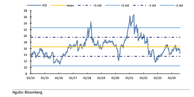 P/E VN-Index
