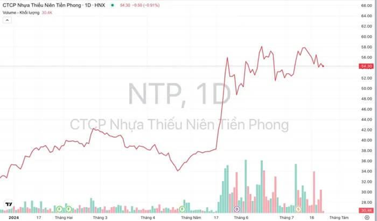 Diễn biến giá và khối lượng giao dịch cổ phiếu NTP từ đầu năm 2024 đến nay.