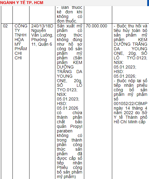 Công ty TNHH Hóa mỹ phẩm Chi Chi bị phạt 70 triệu đồng. Ảnh: Thanh tra Sở Y tế TP HCM.