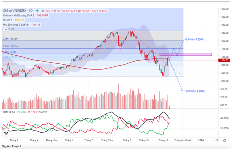 Đồ thị PTKT VNIndex.