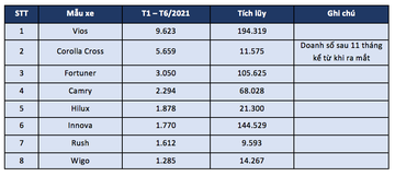 Toyota Việt Nam chính thức công bố thành tựu 6 tháng đầu năm 2021 ảnh 4