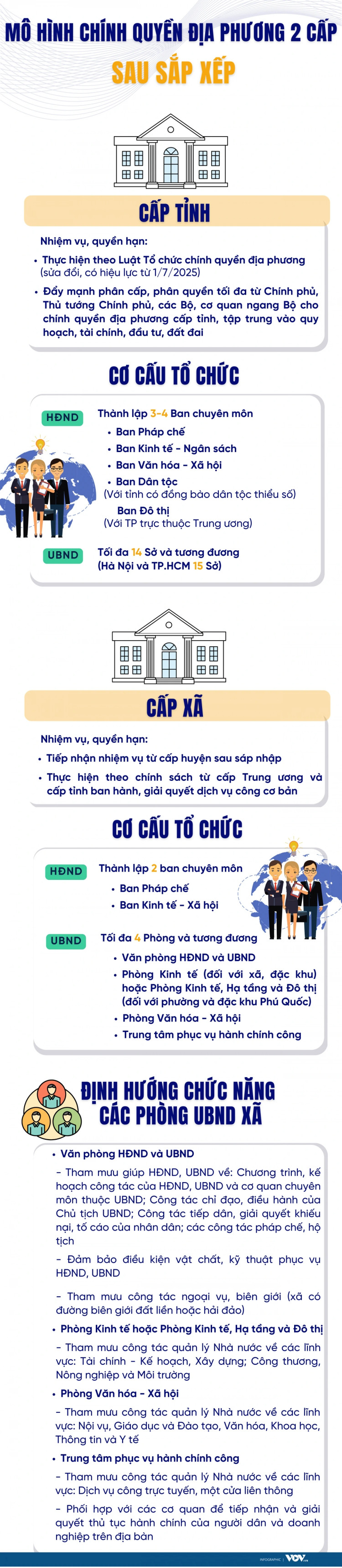 Mo hinh chinh quyen dia phuong 2 cap sau sap xep