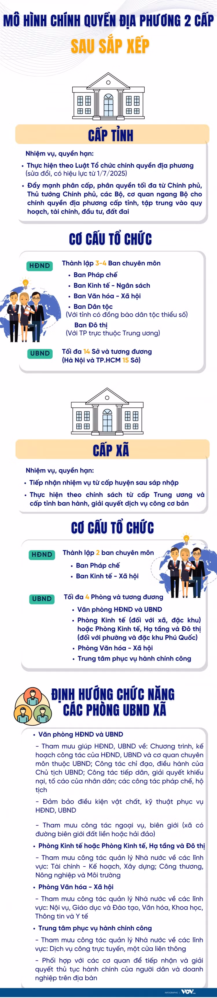 Mo hinh chinh quyen dia phuong 2 cap sau sap xep