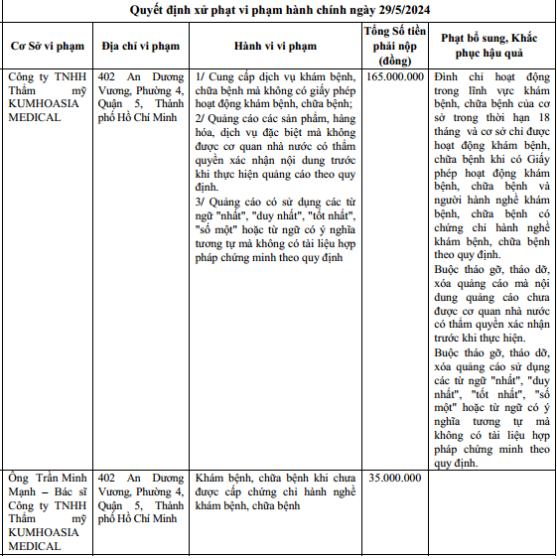 Quyết định xử phạt Phòng khám - Viện Kumho Asia . Ảnh chụp màn hình