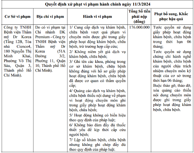 Quyết định xử phạt hành chính đối với Bệnh viện Thẩm mỹ Dr Korea. Ảnh chụp màn hình
