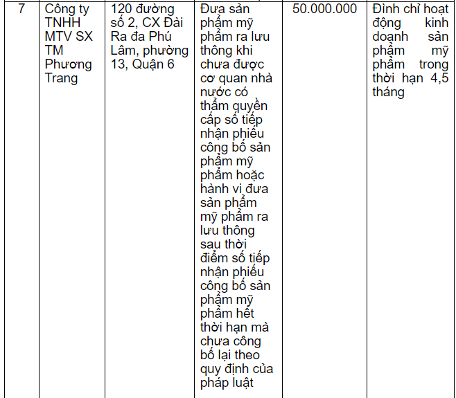 Cty Phương Trang bị đình chỉ hoạt động kinh doanh mỹ phẩm 4,5 tháng ảnh 1