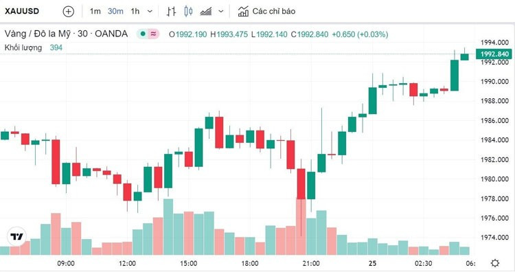 Biểu đồ biến động giá vàng trong tuần qua. Ảnh baocongthuong
