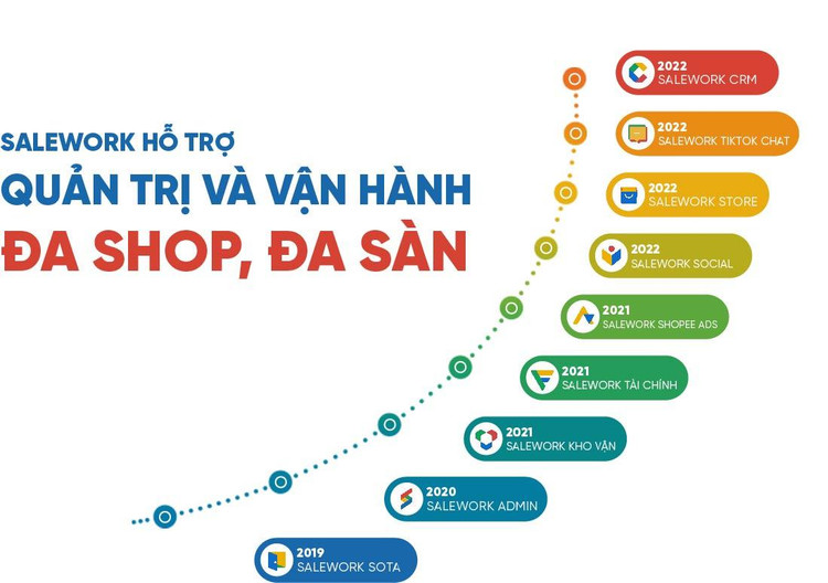 Hệ sinh thái quản trị và vận hành kinh doanh TMĐT Salework.