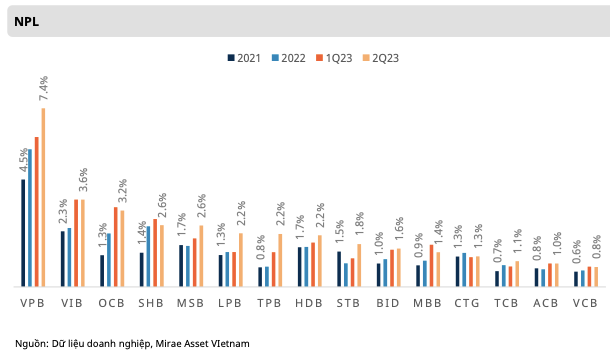 Ngân hàng: Nợ xấu giảm.. vẫn rủi ro trái phiếu đáo hạn? ảnh 2