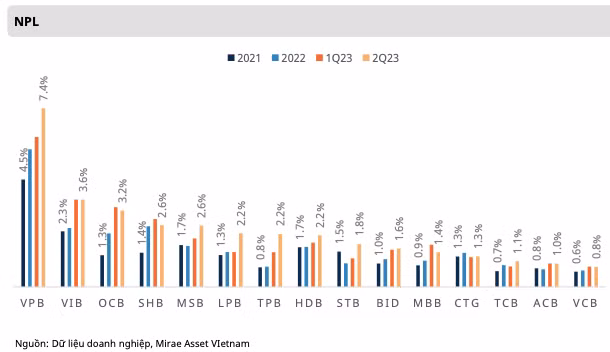Ngân hàng: Nợ xấu giảm.. vẫn rủi ro trái phiếu đáo hạn? ảnh 2