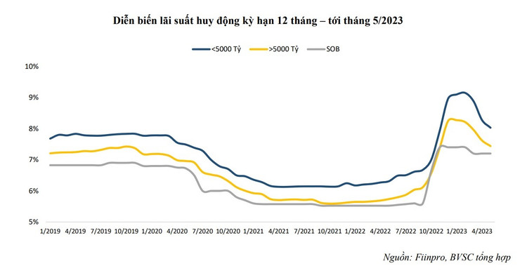 Lãi suất huy động 12 tháng đang có xu hướng đảo chiều, giúp giảm áp lực cho người vay vốn. Ảnh: BVSC Lãi suất huy động 12 tháng đang có xu hướng đảo chiều, giúp giảm áp lực cho người vay vốn. Ảnh: BVSC