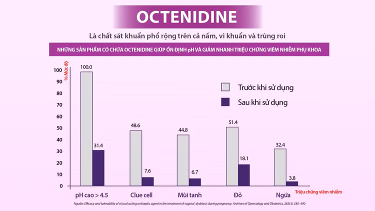 Nghiên cứu về tác dụng của Octenidine trong điều trị viêm nhiễm phụ khoa