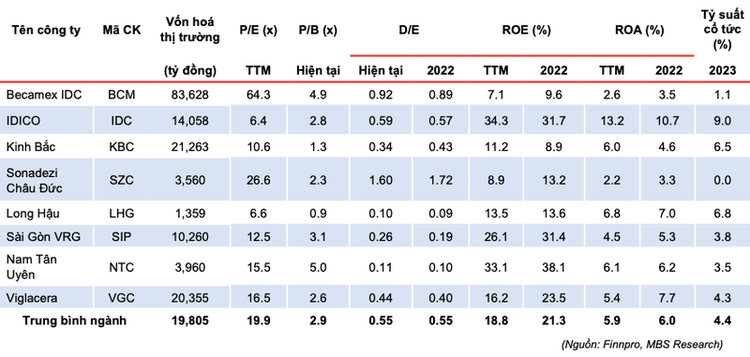 So sánh giữa các doanh nghiệp trong ngành