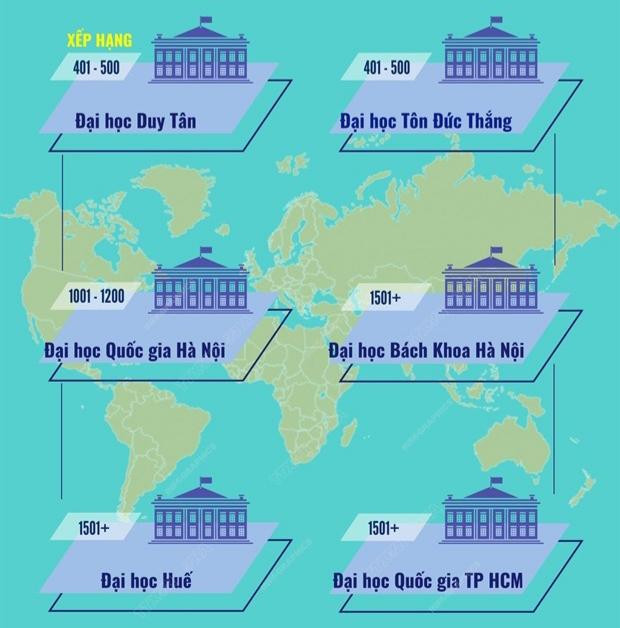 Việt Nam có 6 trường trong bảng xếp hạng đại học thế giới (Ảnh: Internet)