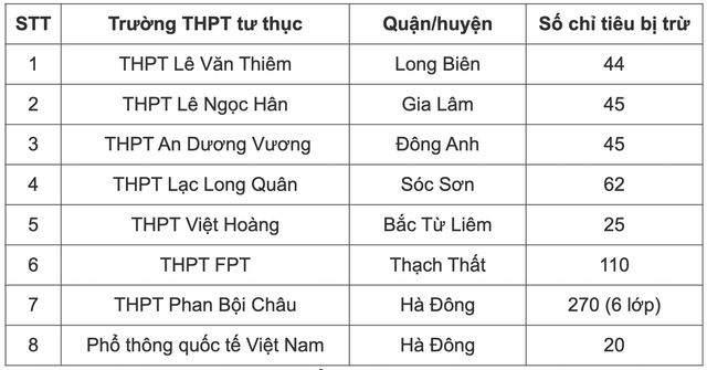 Danh sách các trường tư thục tuyển sinh lớp 10 năm học 2022- 2023 vượt quá chỉ tiêu cho phép. Ảnh suckhoevadoisong