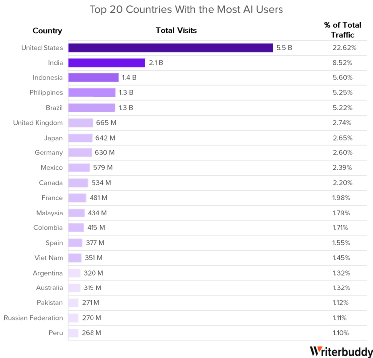 20 quốc gia có nhiều người sử dụng AI nhất. Ảnh Writerbuddy