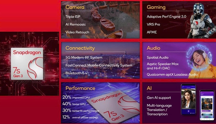 Các tính năng chính của chipset Snapdragon 7s Gen 3. Ảnh: Qualcomm