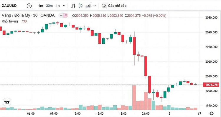 Biểu đồ biến động giá vàng trong 24 giờ qua. Ảnh Kitco