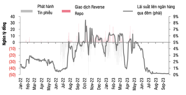 Hoạt động giao dịch trên kênh thị trường mở.