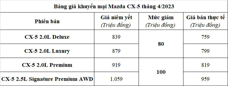 Mazda CX-5 đang giảm tới 100 triệu đồng tại Việt Nam? - Hình 2 Mazda CX-5 dang giam toi 100 trieu dong tai Viet Nam?-Hinh-2
