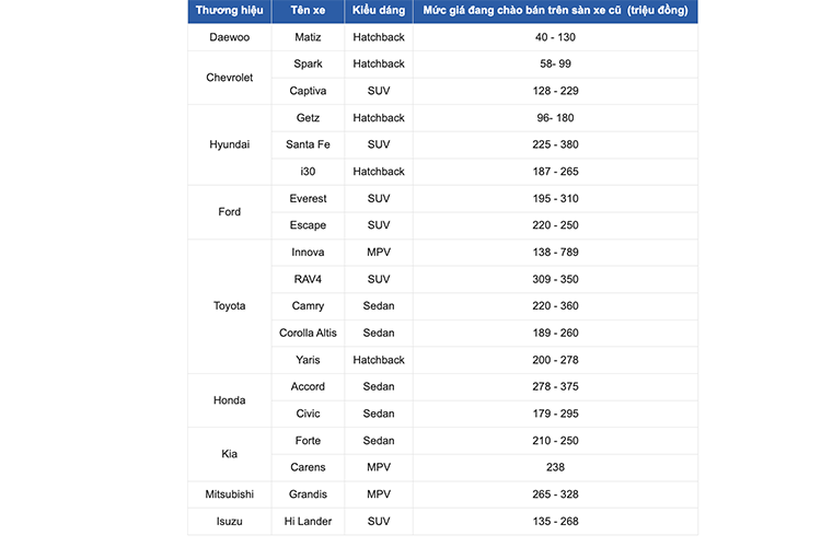 Co nen mua oto chay 15 nam van dung tot tren san xe cu?-Hinh-2