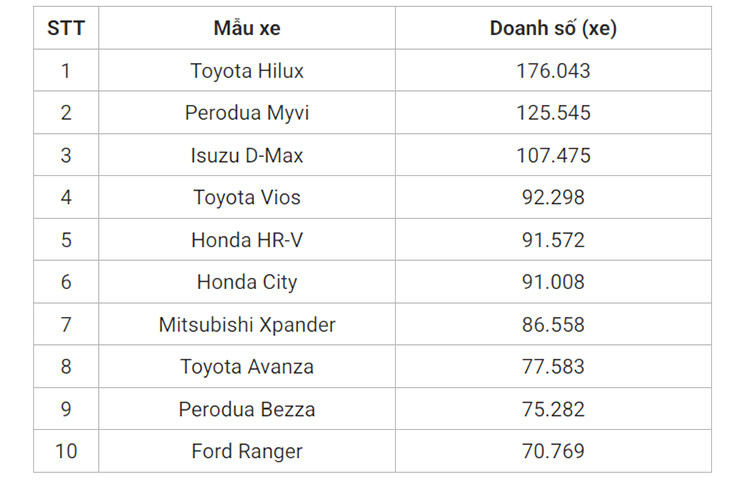 Toyota Hilux đắt khách nhất thị trường Đông Nam Á năm 2024 - Hình 2 Toyota Hilux dat khach nhat thi truong Dong Nam A nam 2024-Hinh-2