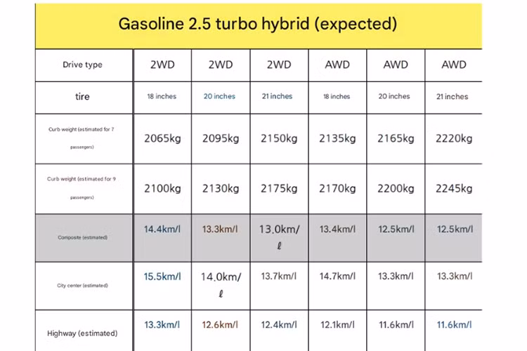Hyundai Palisade hybrid 2025 chay 100 km 