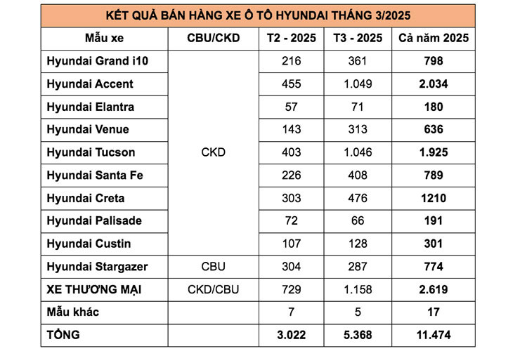 Hyundai Accent bat ngo 