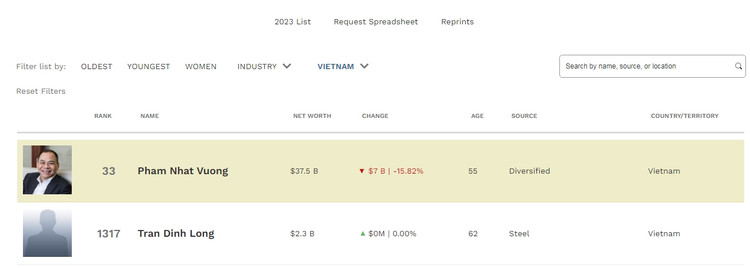 Ty phu Pham Nhat Vuong giau nhat Dong Nam A, xep thu 33 the gioi