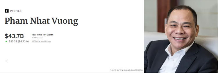 Tang 20 ty trong 1 ngay, ong Pham Nhat Vuong giau thu 27 the gioi