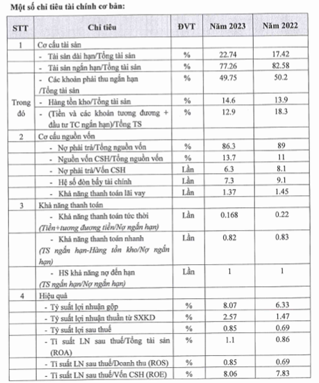 Một số chỉ tiêu tài chính cơ bản của CTCP Đầu tư Xây dựng Số 1 Mê Kông