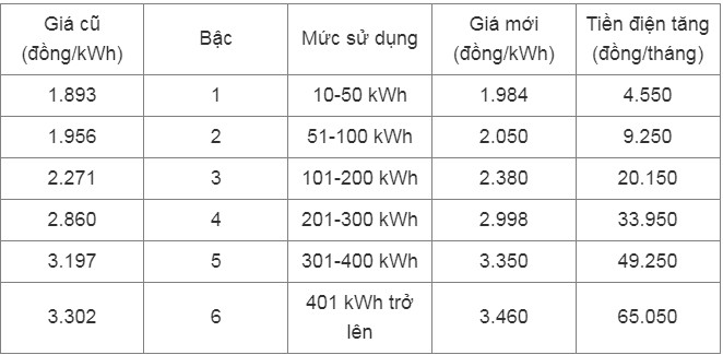 Gia dien tang len hon 2.200 dong/kWh tu ngay 10/5