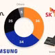 Nghi vấn Samsung, SK Hynix và Micron thao túng giá RAM