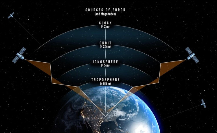 Hình ảnh hiển thị lỗi tín hiệu GPS từ không gian đến Trái Đất, bao gồm độ chính xác của đồng hồ, quỹ đạo, tầng điện ly và tầng đối lưu. Ảnh: Swift Navigation
