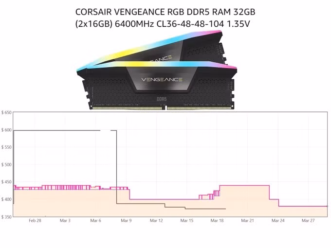 Biến động giá RAM Corsair Vengeance RGB DDR5 32GB.
