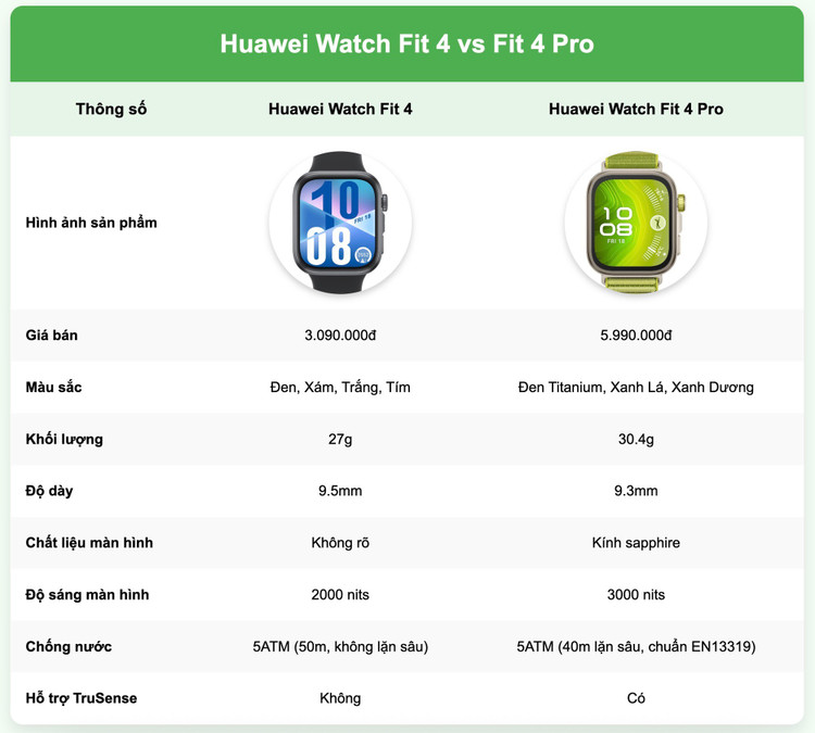 Nếu bạn đang tìm kiếm một chiếc smartwatch gọn nhẹ, với đầy đủ các tính năng cơ bản về theo dõi sức khỏe và mức giá phải chăng, Huawei Watch Fit 4 là lựa chọn phù hợp. Ngược lại, với những ai cần một chiếc đồng hồ có độ bền cao, màn hình sắc nét hơn, khả năng chịu nước vượt trội và theo dõi sức khỏe toàn diện, Huawei Watch Fit 4 Pro xứng đáng với mức giá cao hơn.