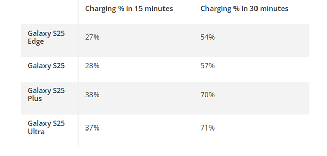 Galaxy S25 Edge không có tốc độ sạc nhanh như S25 Plus hay Ultra.