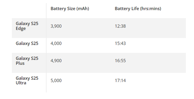 Galaxy S25 Edge có thời lượng sử dụng pin kém khá nhiều so với các mẫu S25 khác trong bài kiểm tra của Tom&apos;s Guide.