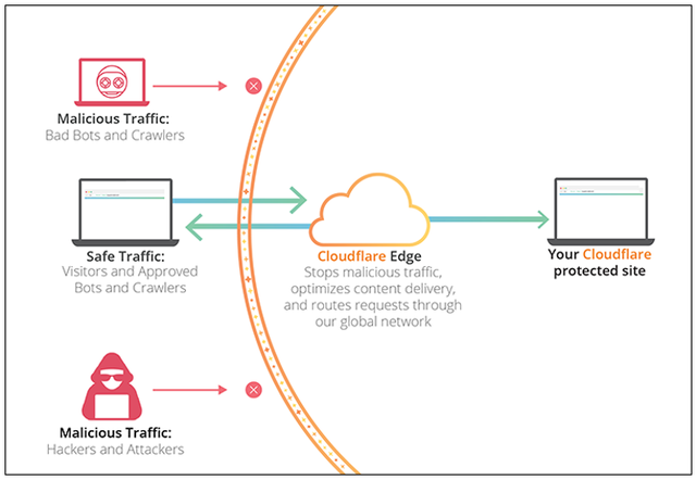 Cloudflare tạo một hàng rào bảo mật hứng chịu phần lớn các cuộc tấn công DDoS quy mô lớn - Ảnh: Internet