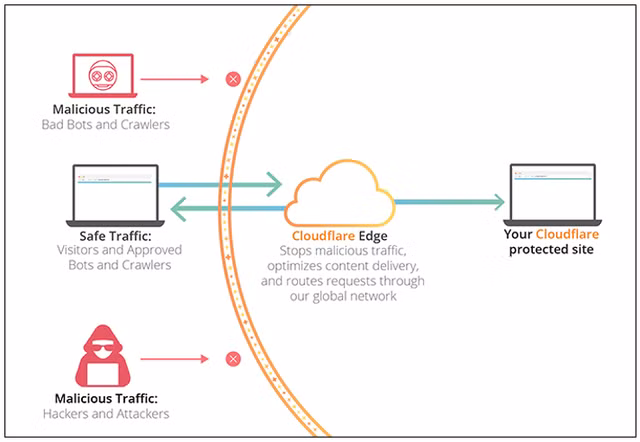 Cloudflare tạo một hàng rào bảo mật hứng chịu phần lớn các cuộc tấn công DDoS quy mô lớn - Ảnh: Internet